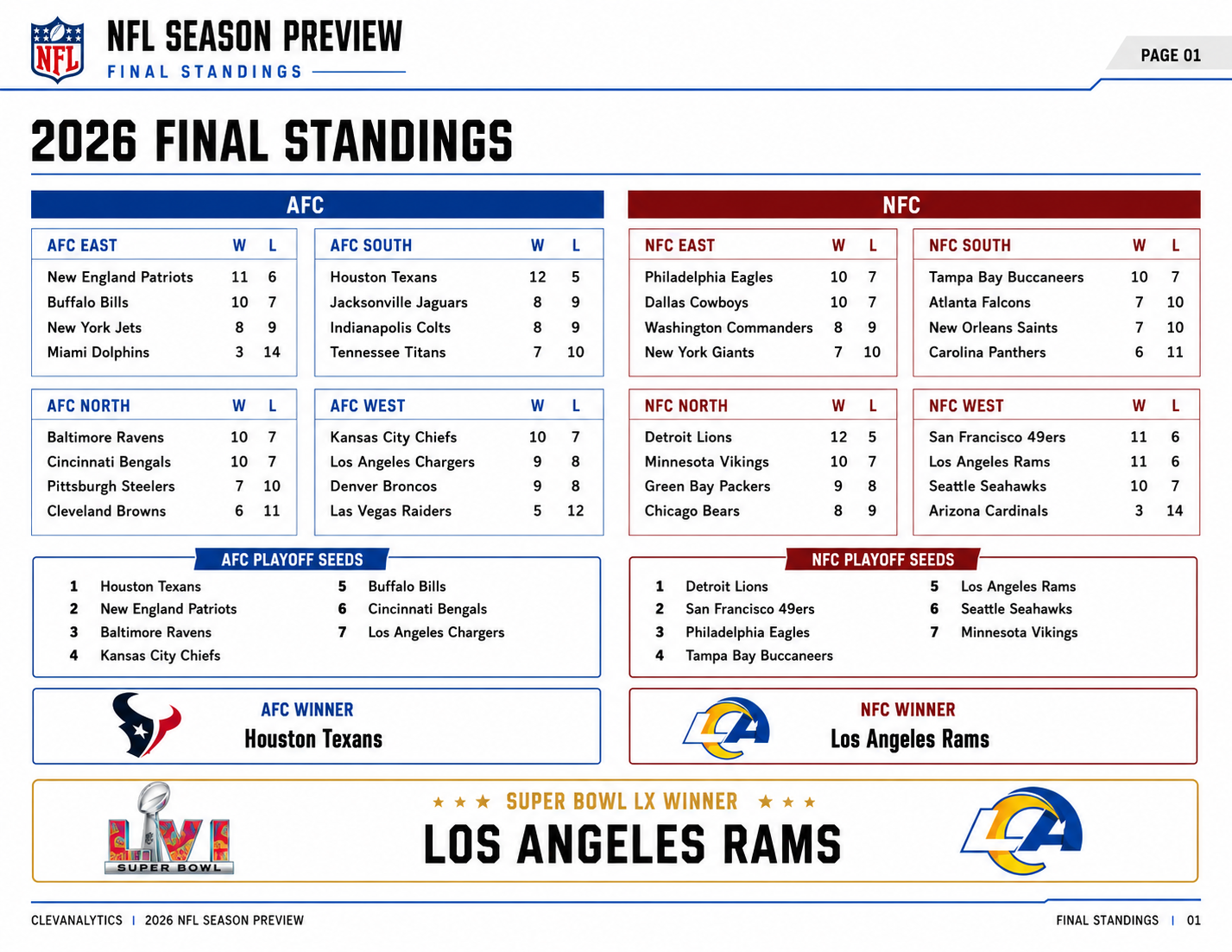 ClevAnalytics 2025 NFL predictions graphic