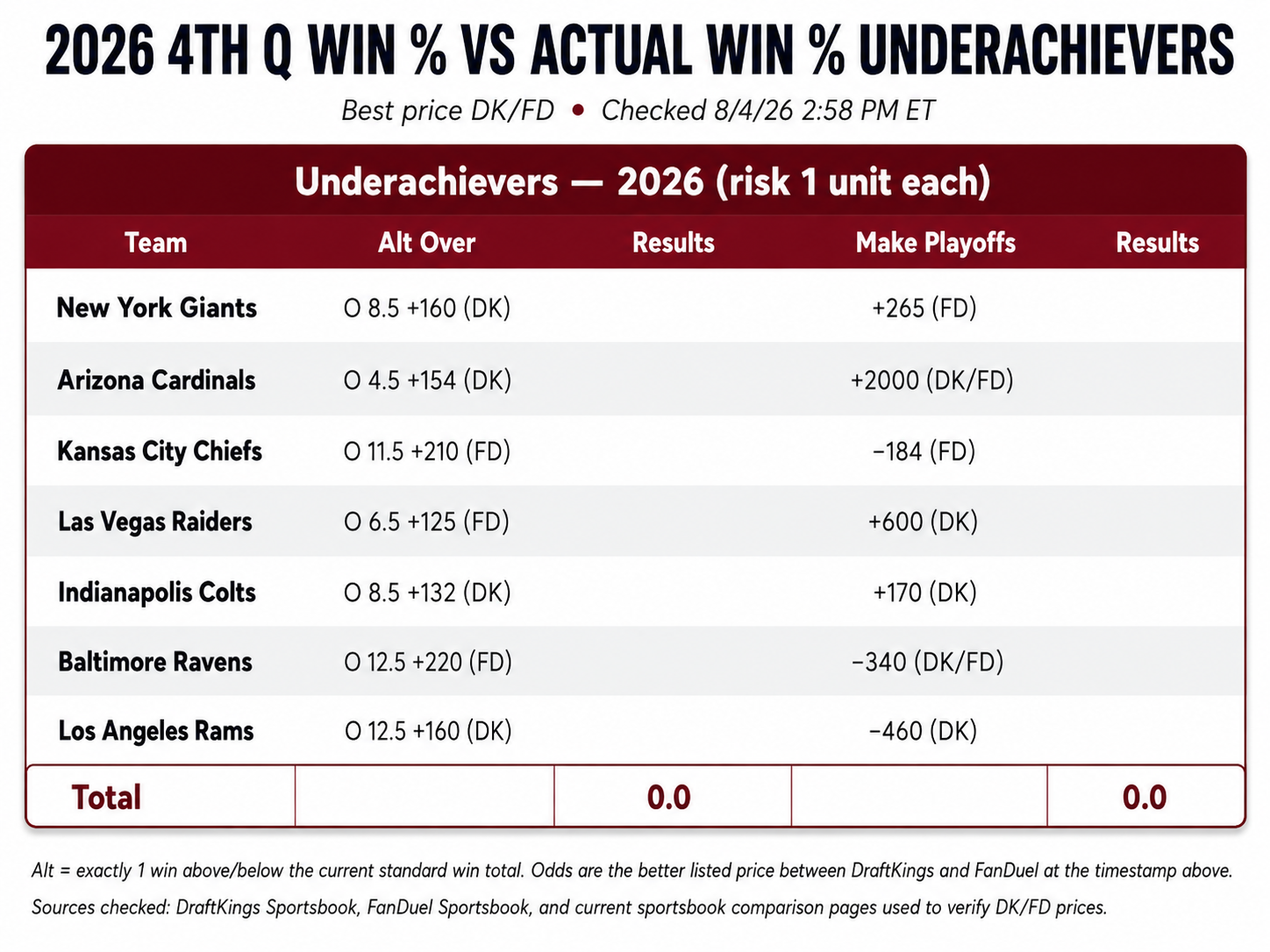 2026 underachievers qualifier table
