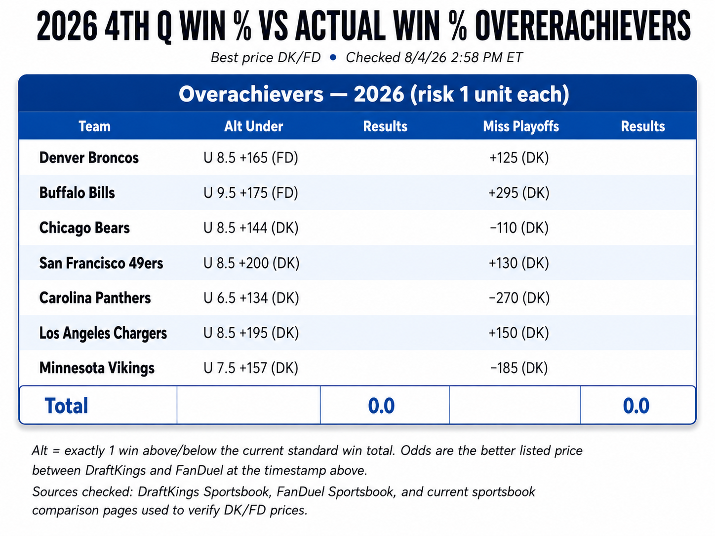 2026 overachievers qualifier table