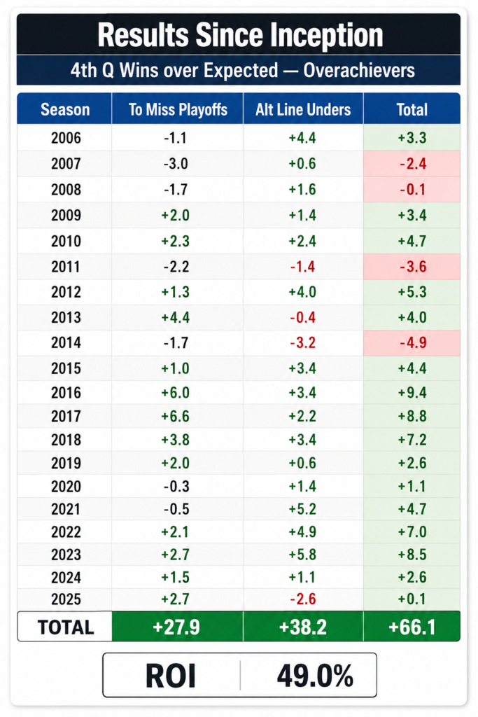 Overachievers results since inception