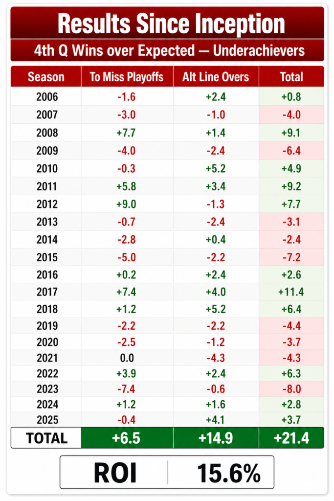 Underachievers results since inception